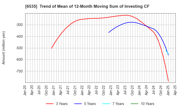 6535 i-mobile Co.,Ltd.: Trend of Mean of 12-Month Moving Sum of Investing CF