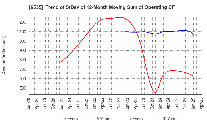 6535 i-mobile Co.,Ltd.: Trend of StDev of 12-Month Moving Sum of Operating CF