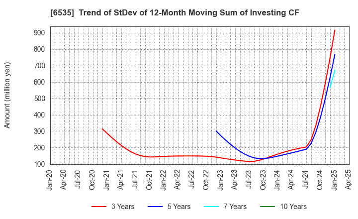 6535 i-mobile Co.,Ltd.: Trend of StDev of 12-Month Moving Sum of Investing CF