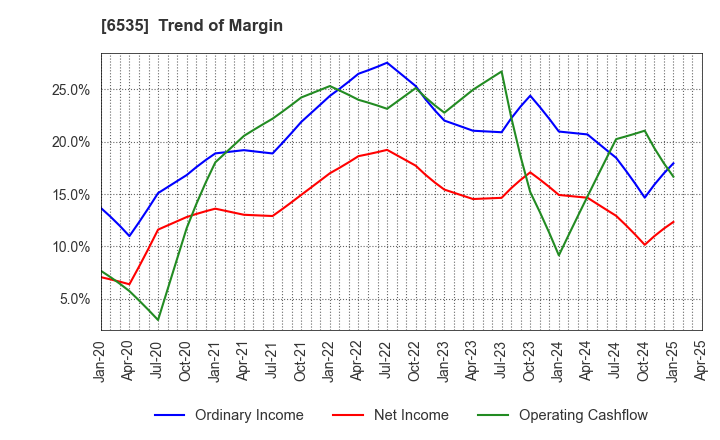 6535 i-mobile Co.,Ltd.: Trend of Margin