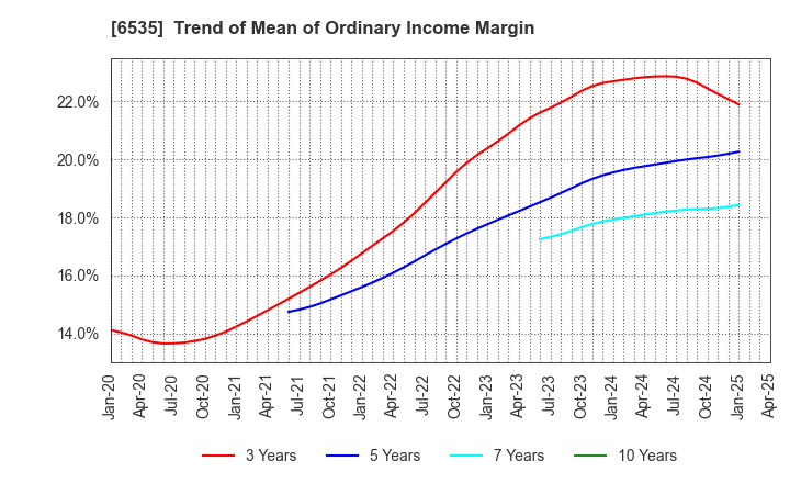 6535 i-mobile Co.,Ltd.: Trend of Mean of Ordinary Income Margin