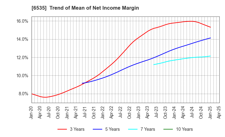 6535 i-mobile Co.,Ltd.: Trend of Mean of Net Income Margin