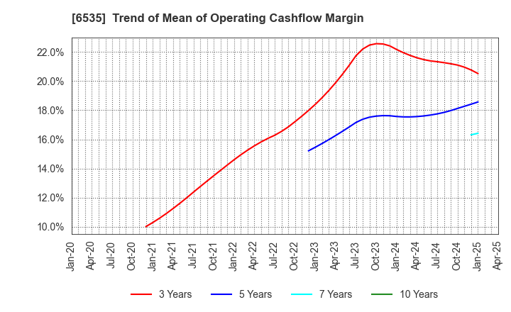 6535 i-mobile Co.,Ltd.: Trend of Mean of Operating Cashflow Margin