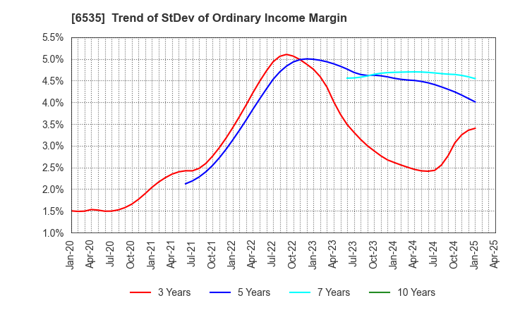 6535 i-mobile Co.,Ltd.: Trend of StDev of Ordinary Income Margin