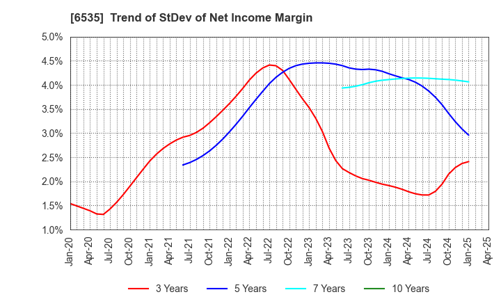 6535 i-mobile Co.,Ltd.: Trend of StDev of Net Income Margin