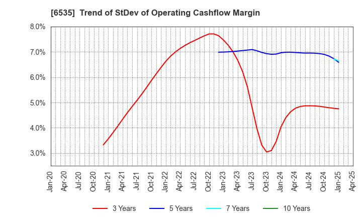 6535 i-mobile Co.,Ltd.: Trend of StDev of Operating Cashflow Margin