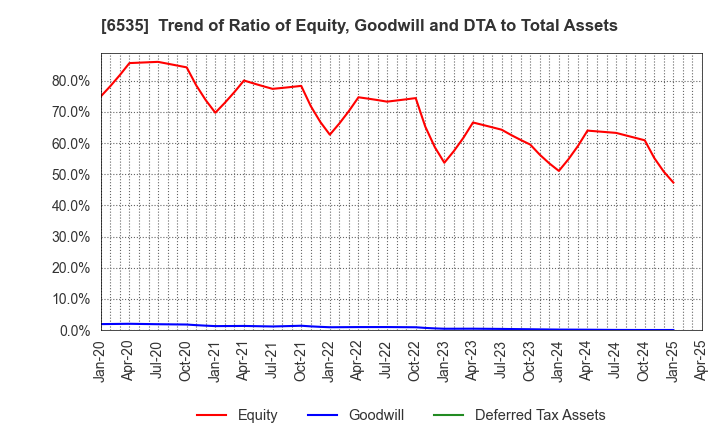 6535 i-mobile Co.,Ltd.: Trend of Ratio of Equity, Goodwill and DTA to Total Assets