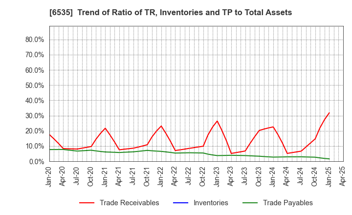 6535 i-mobile Co.,Ltd.: Trend of Ratio of TR, Inventories and TP to Total Assets