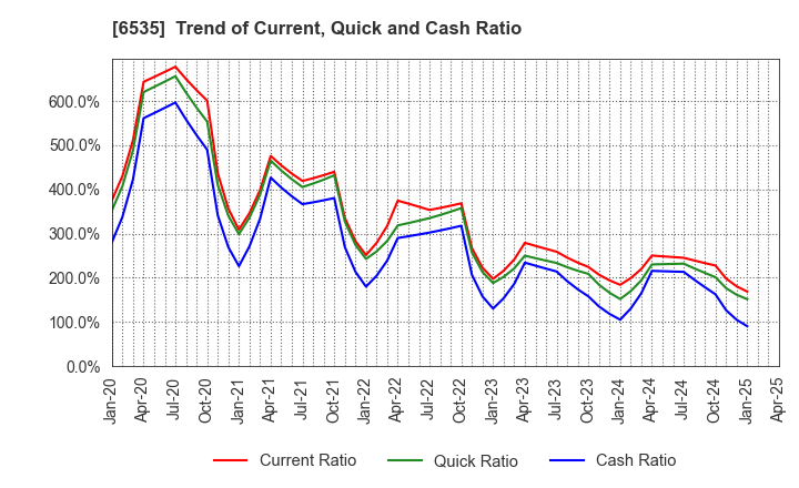 6535 i-mobile Co.,Ltd.: Trend of Current, Quick and Cash Ratio