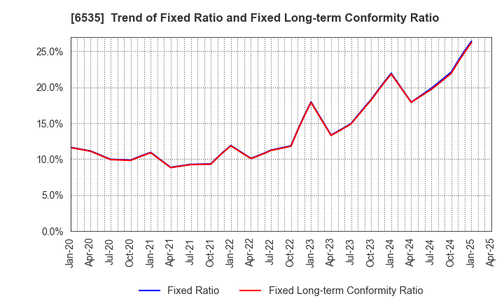 6535 i-mobile Co.,Ltd.: Trend of Fixed Ratio and Fixed Long-term Conformity Ratio