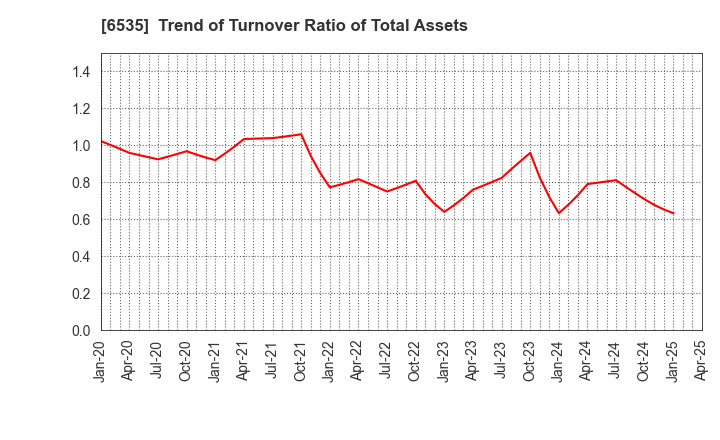 6535 i-mobile Co.,Ltd.: Trend of Turnover Ratio of Total Assets