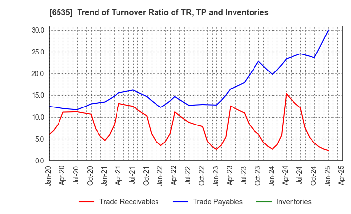 6535 i-mobile Co.,Ltd.: Trend of Turnover Ratio of TR, TP and Inventories