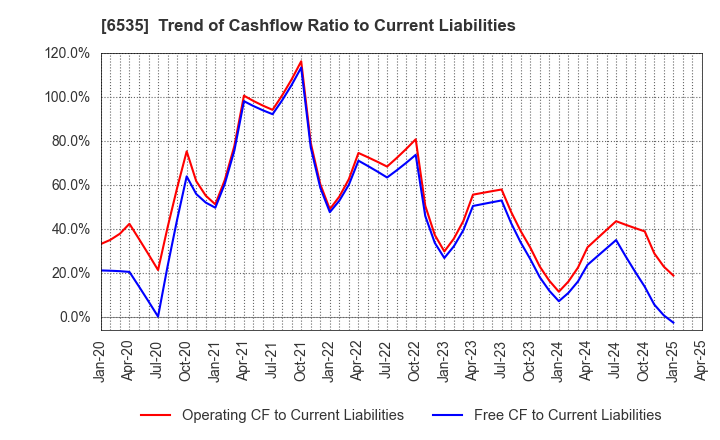 6535 i-mobile Co.,Ltd.: Trend of Cashflow Ratio to Current Liabilities