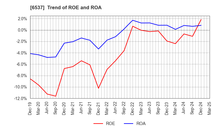 6537 WASHHOUSE CO.,LTD.: Trend of ROE and ROA