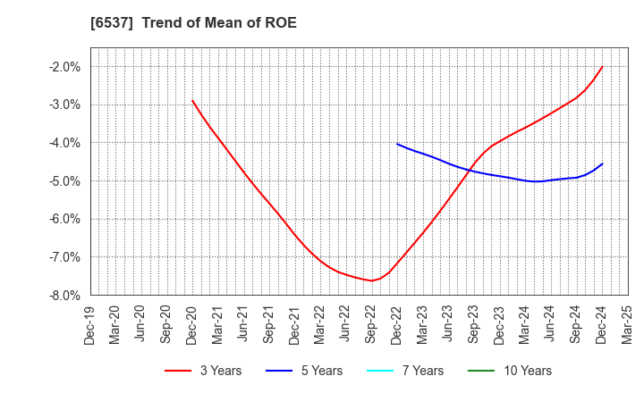 6537 WASHHOUSE CO.,LTD.: Trend of Mean of ROE