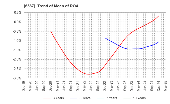 6537 WASHHOUSE CO.,LTD.: Trend of Mean of ROA