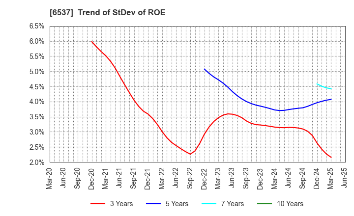 6537 WASHHOUSE CO.,LTD.: Trend of StDev of ROE