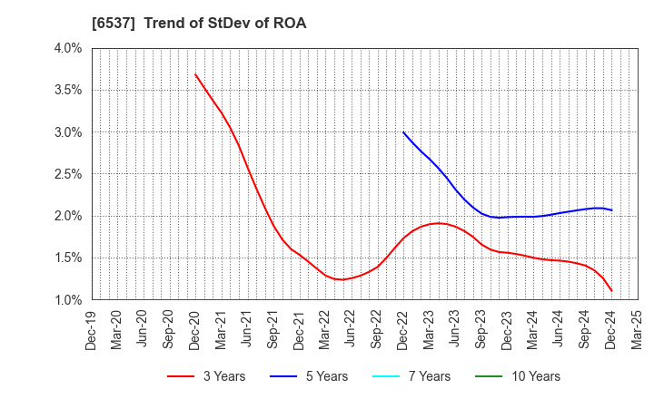 6537 WASHHOUSE CO.,LTD.: Trend of StDev of ROA