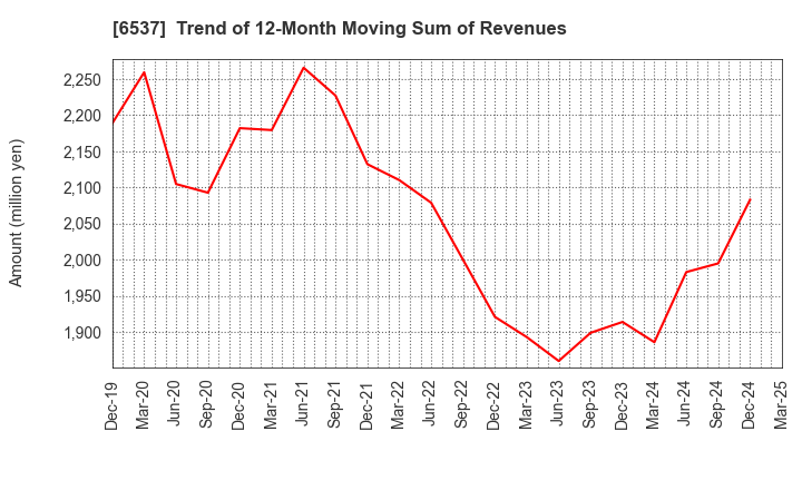 6537 WASHHOUSE CO.,LTD.: Trend of 12-Month Moving Sum of Revenues
