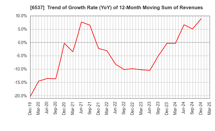 6537 WASHHOUSE CO.,LTD.: Trend of Growth Rate (YoY) of 12-Month Moving Sum of Revenues