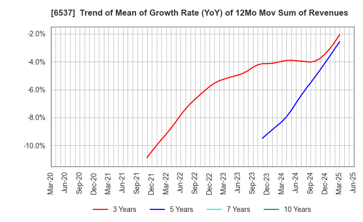 6537 WASHHOUSE CO.,LTD.: Trend of Mean of Growth Rate (YoY) of 12Mo Mov Sum of Revenues