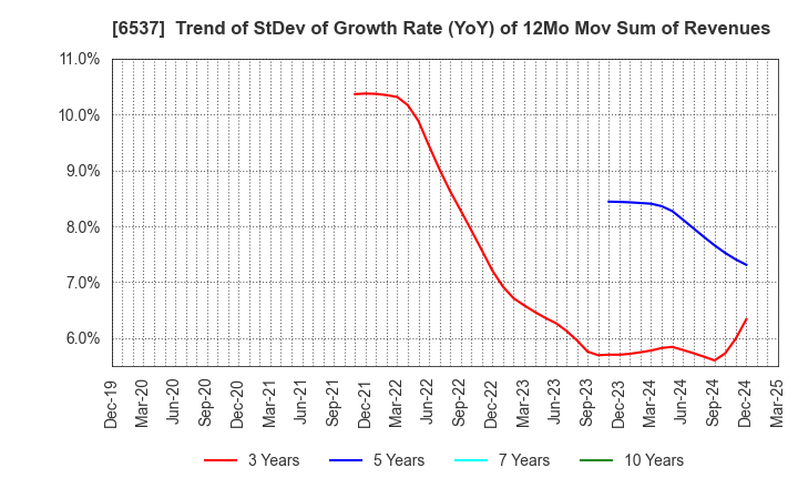 6537 WASHHOUSE CO.,LTD.: Trend of StDev of Growth Rate (YoY) of 12Mo Mov Sum of Revenues