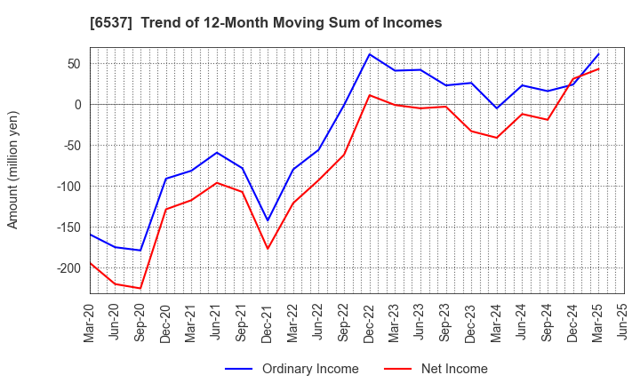 6537 WASHHOUSE CO.,LTD.: Trend of 12-Month Moving Sum of Incomes