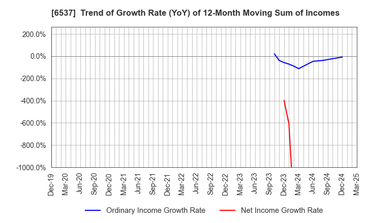 6537 WASHHOUSE CO.,LTD.: Trend of Growth Rate (YoY) of 12-Month Moving Sum of Incomes