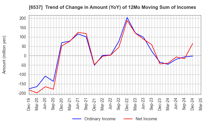 6537 WASHHOUSE CO.,LTD.: Trend of Change in Amount (YoY) of 12Mo Moving Sum of Incomes