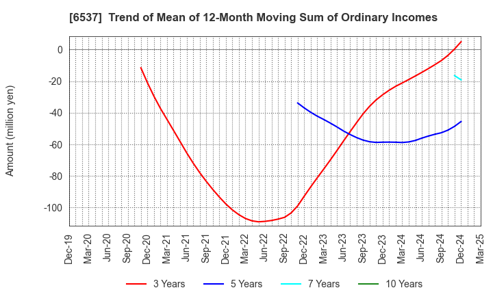 6537 WASHHOUSE CO.,LTD.: Trend of Mean of 12-Month Moving Sum of Ordinary Incomes