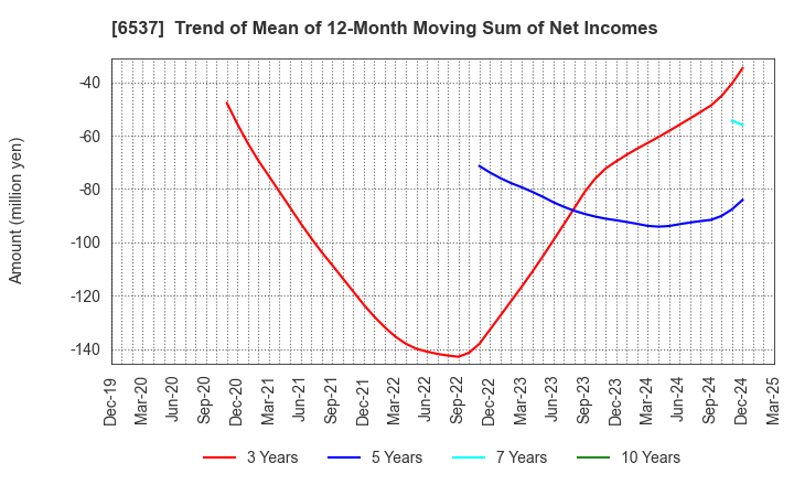 6537 WASHHOUSE CO.,LTD.: Trend of Mean of 12-Month Moving Sum of Net Incomes