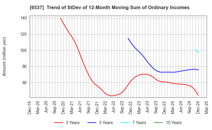 6537 WASHHOUSE CO.,LTD.: Trend of StDev of 12-Month Moving Sum of Ordinary Incomes