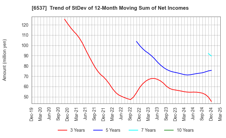 6537 WASHHOUSE CO.,LTD.: Trend of StDev of 12-Month Moving Sum of Net Incomes