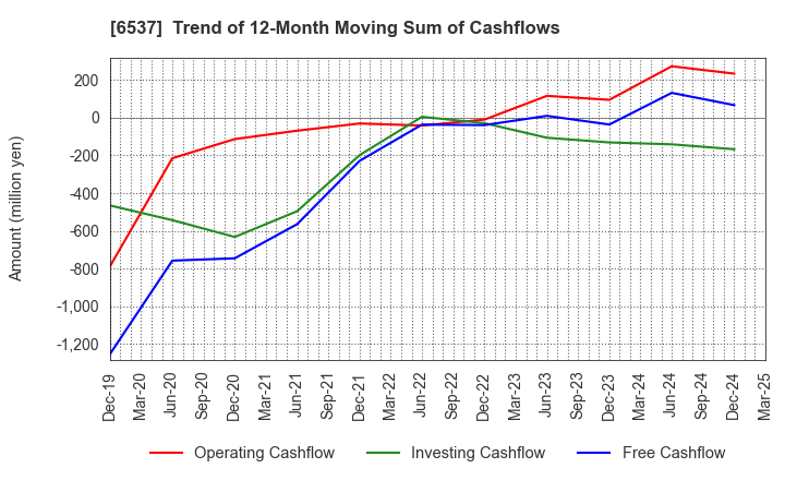6537 WASHHOUSE CO.,LTD.: Trend of 12-Month Moving Sum of Cashflows