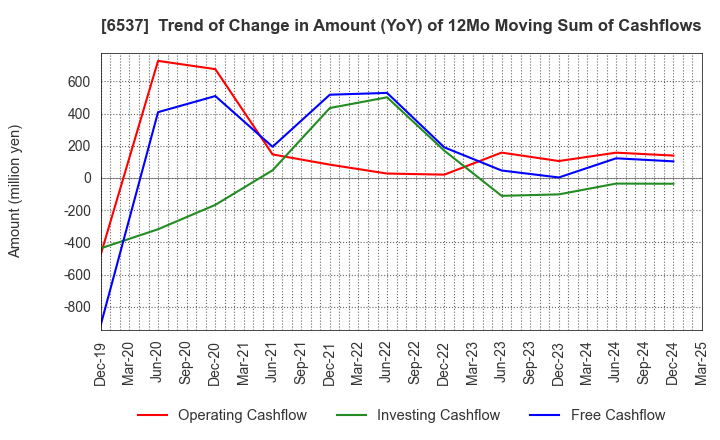 6537 WASHHOUSE CO.,LTD.: Trend of Change in Amount (YoY) of 12Mo Moving Sum of Cashflows