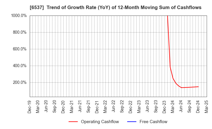 6537 WASHHOUSE CO.,LTD.: Trend of Growth Rate (YoY) of 12-Month Moving Sum of Cashflows