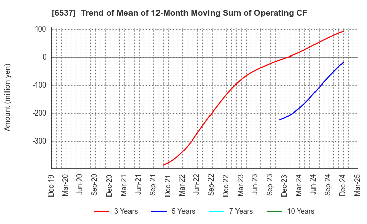 6537 WASHHOUSE CO.,LTD.: Trend of Mean of 12-Month Moving Sum of Operating CF