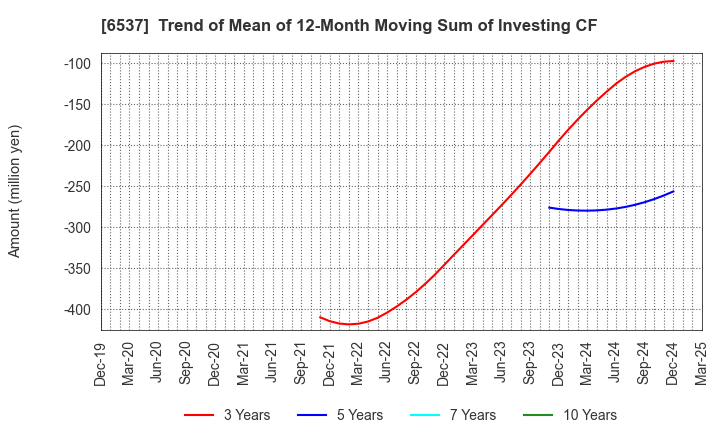 6537 WASHHOUSE CO.,LTD.: Trend of Mean of 12-Month Moving Sum of Investing CF