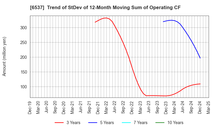 6537 WASHHOUSE CO.,LTD.: Trend of StDev of 12-Month Moving Sum of Operating CF