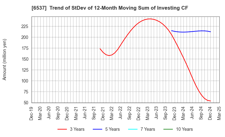 6537 WASHHOUSE CO.,LTD.: Trend of StDev of 12-Month Moving Sum of Investing CF