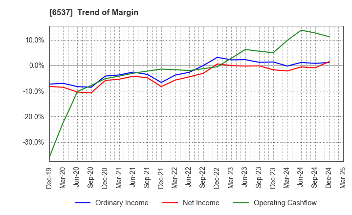 6537 WASHHOUSE CO.,LTD.: Trend of Margin