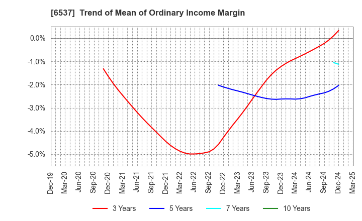 6537 WASHHOUSE CO.,LTD.: Trend of Mean of Ordinary Income Margin