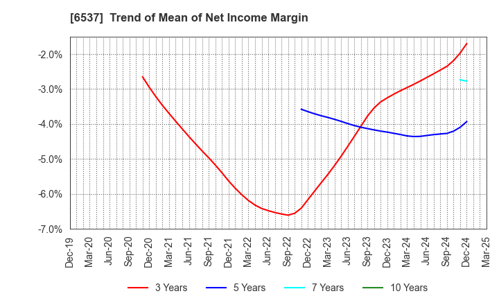 6537 WASHHOUSE CO.,LTD.: Trend of Mean of Net Income Margin