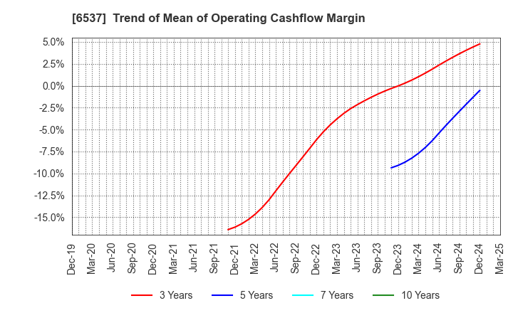 6537 WASHHOUSE CO.,LTD.: Trend of Mean of Operating Cashflow Margin