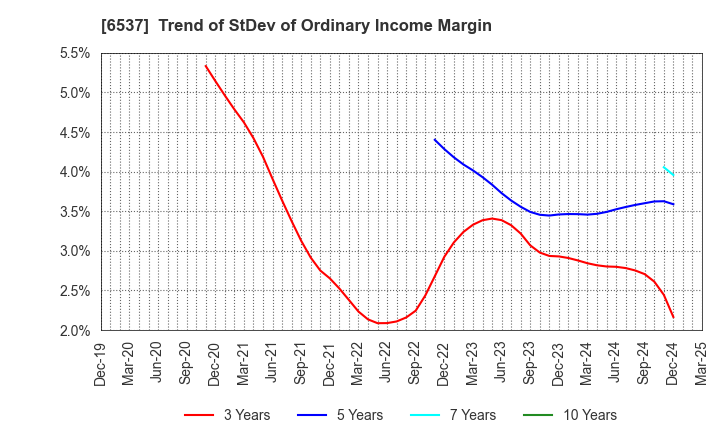 6537 WASHHOUSE CO.,LTD.: Trend of StDev of Ordinary Income Margin