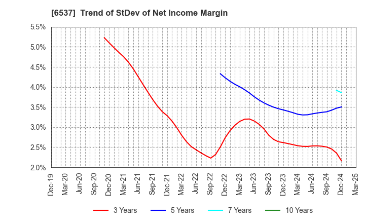 6537 WASHHOUSE CO.,LTD.: Trend of StDev of Net Income Margin