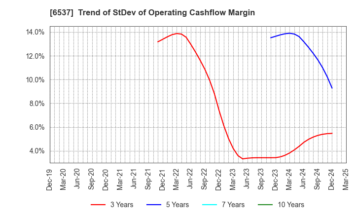 6537 WASHHOUSE CO.,LTD.: Trend of StDev of Operating Cashflow Margin