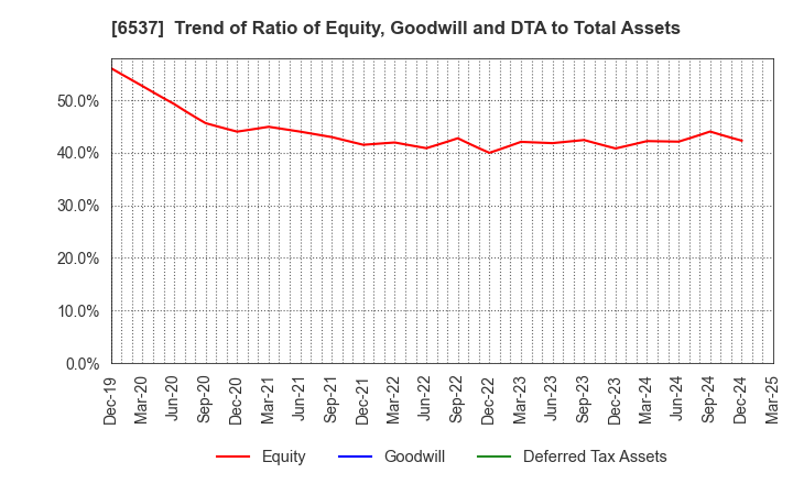 6537 WASHHOUSE CO.,LTD.: Trend of Ratio of Equity, Goodwill and DTA to Total Assets