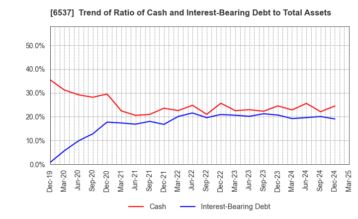 6537 WASHHOUSE CO.,LTD.: Trend of Ratio of Cash and Interest-Bearing Debt to Total Assets