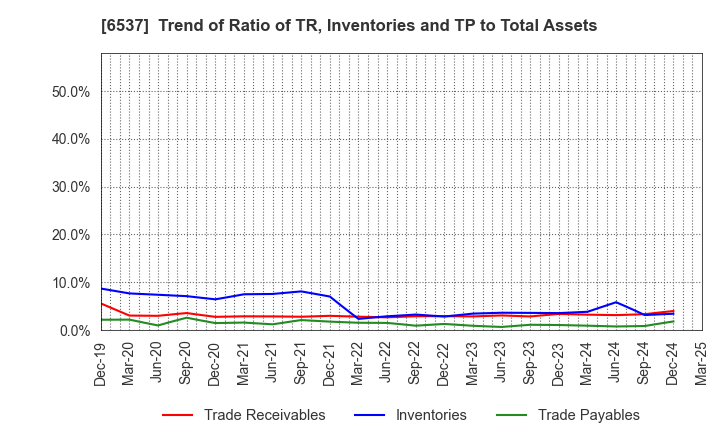 6537 WASHHOUSE CO.,LTD.: Trend of Ratio of TR, Inventories and TP to Total Assets